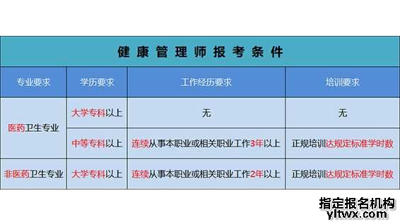 商洛健康管理师报名条件