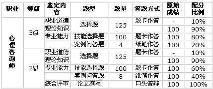 心理咨询师考核方案