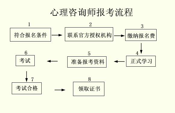 心理咨询师报考步骤