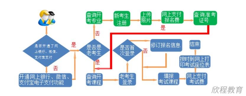 学历提升