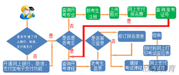 学历提升