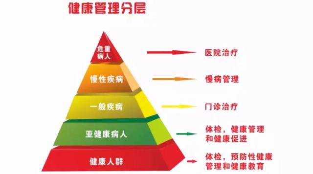 「健康管理师」未来较赚钱的职业之一